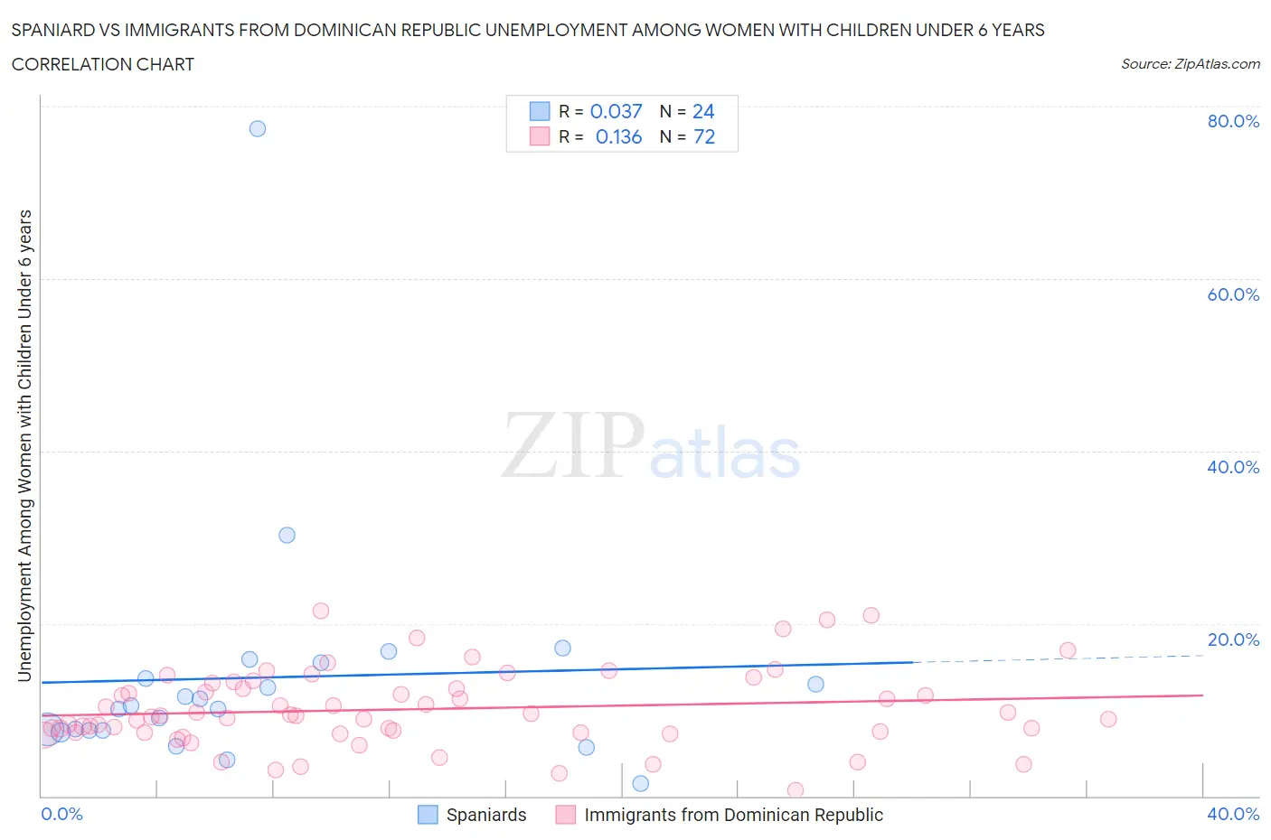 Spaniard vs Immigrants from Dominican Republic Unemployment Among Women with Children Under 6 years