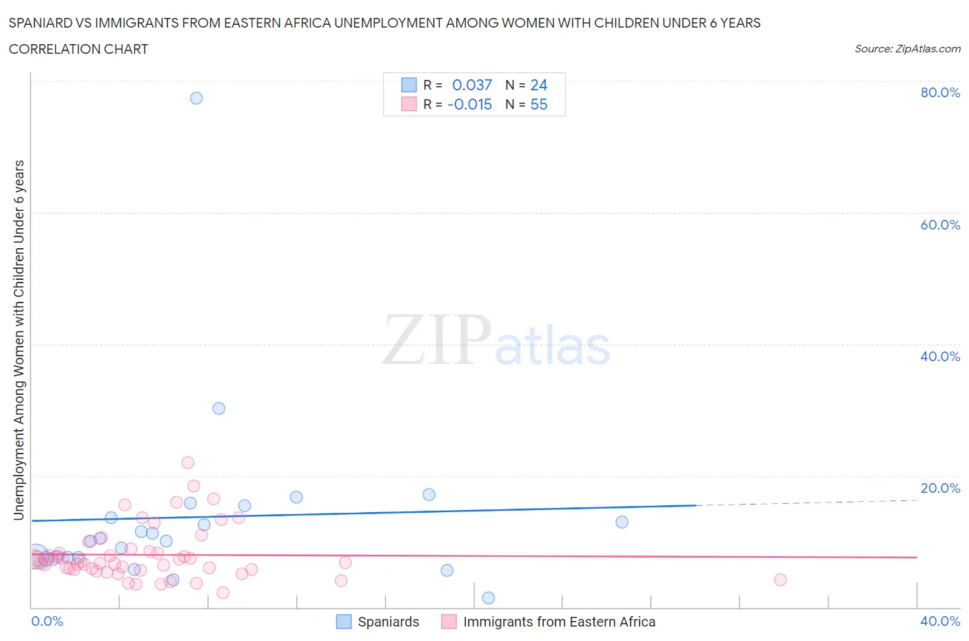 Spaniard vs Immigrants from Eastern Africa Unemployment Among Women with Children Under 6 years