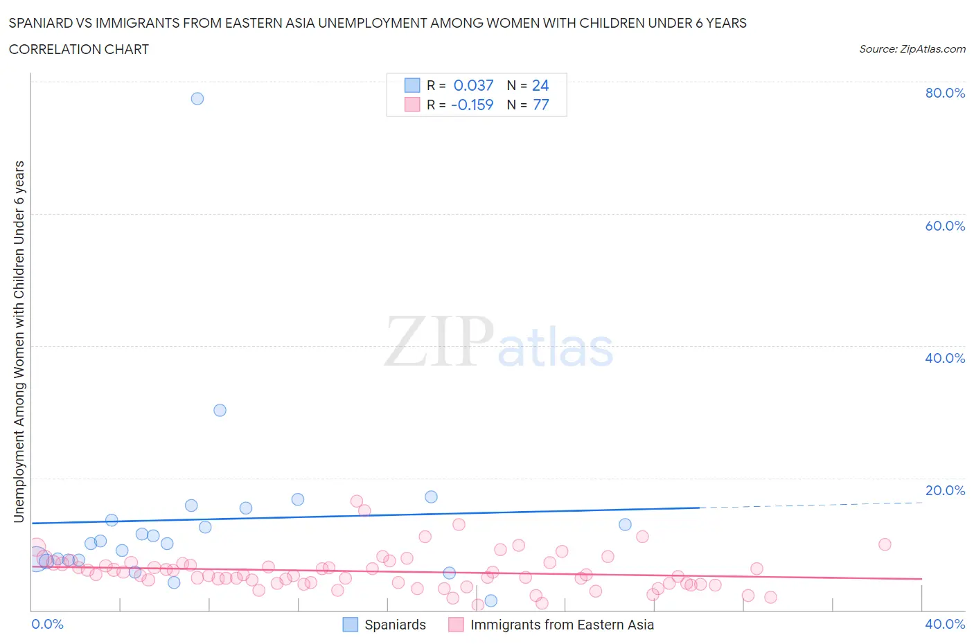 Spaniard vs Immigrants from Eastern Asia Unemployment Among Women with Children Under 6 years