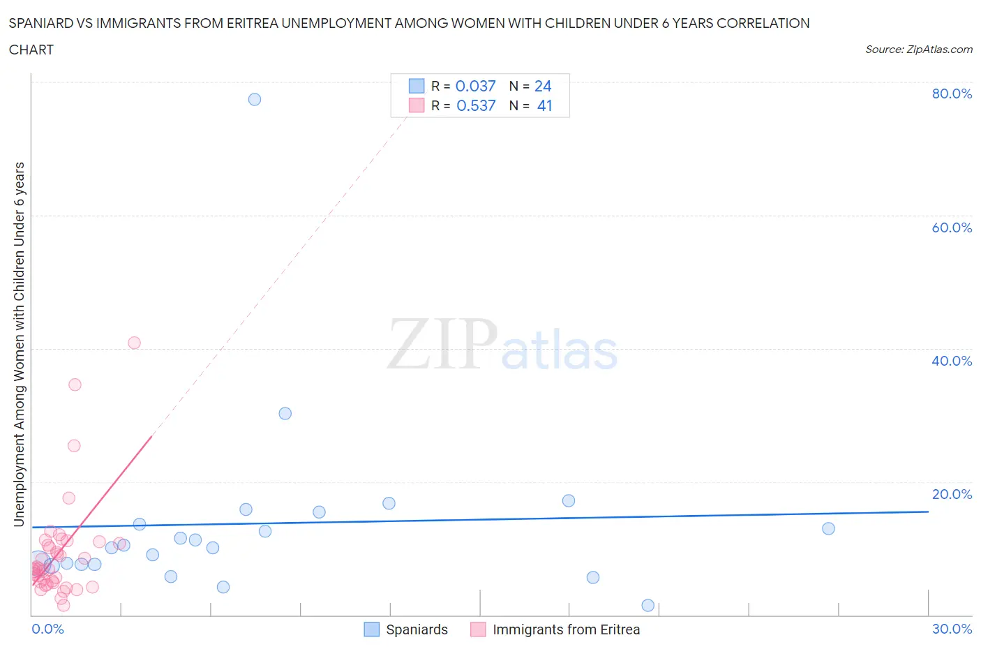 Spaniard vs Immigrants from Eritrea Unemployment Among Women with Children Under 6 years