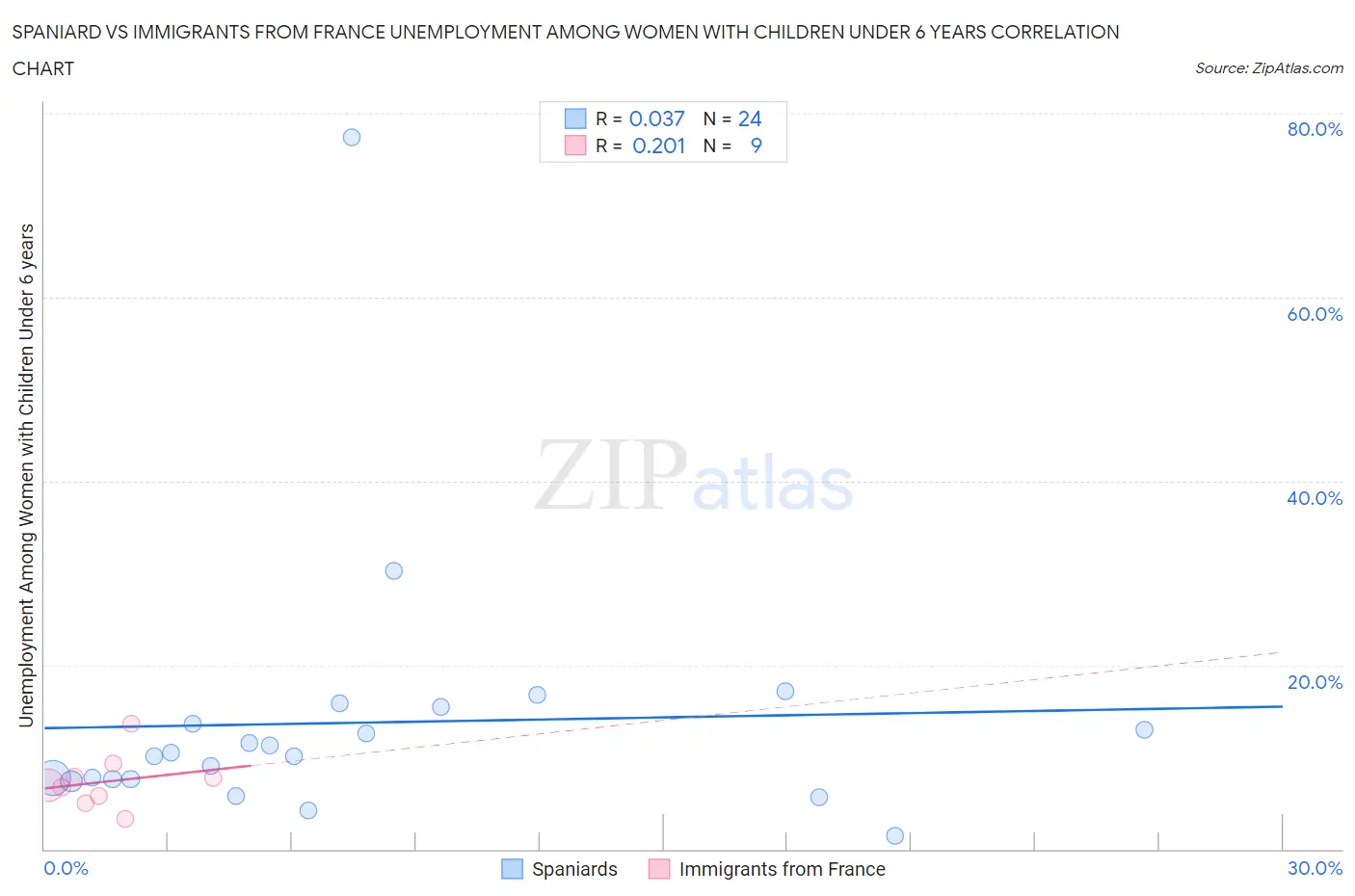Spaniard vs Immigrants from France Unemployment Among Women with Children Under 6 years
