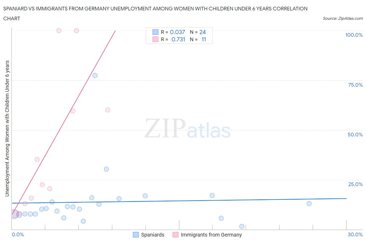 Spaniard vs Immigrants from Germany Unemployment Among Women with Children Under 6 years