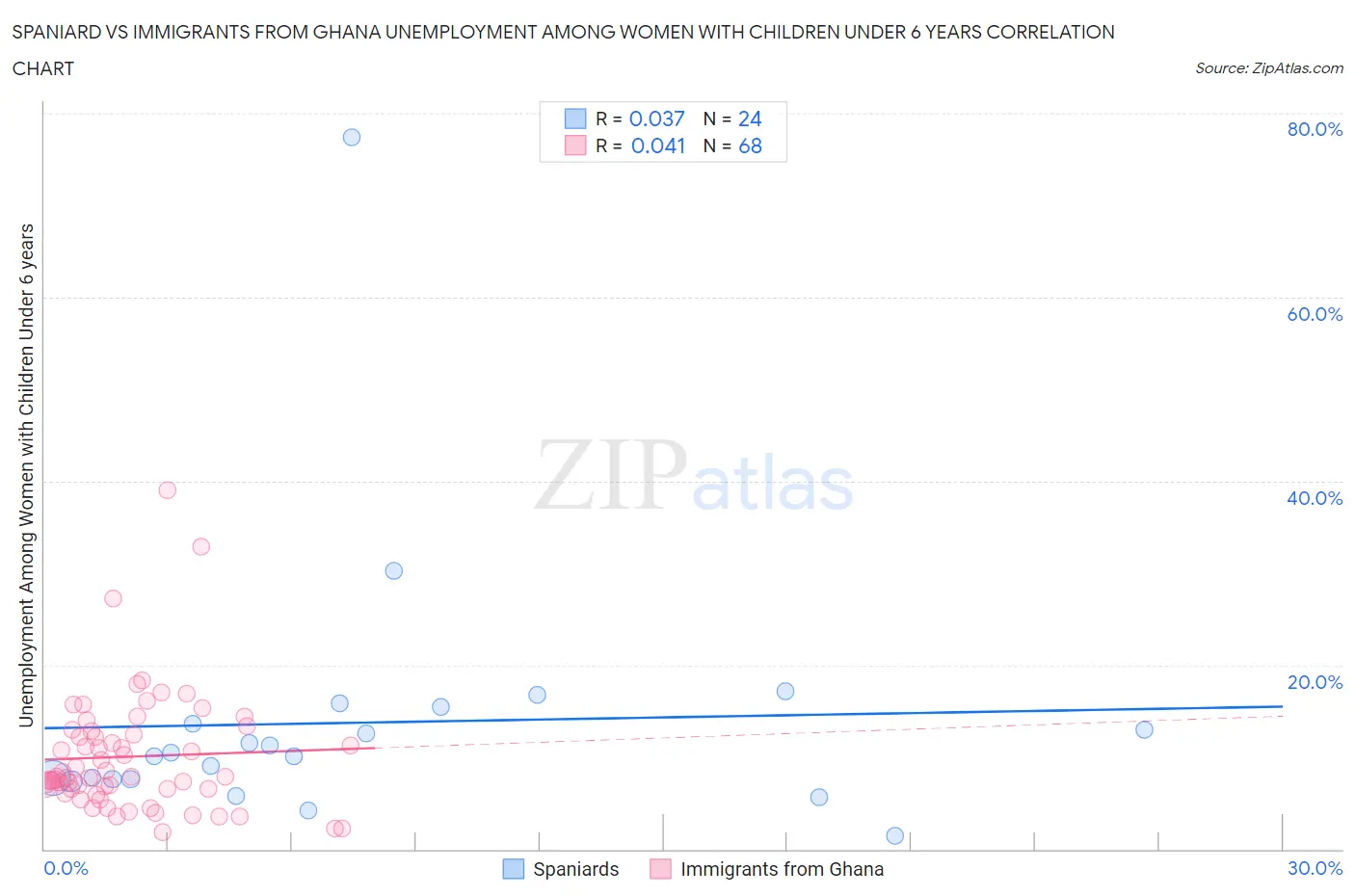 Spaniard vs Immigrants from Ghana Unemployment Among Women with Children Under 6 years