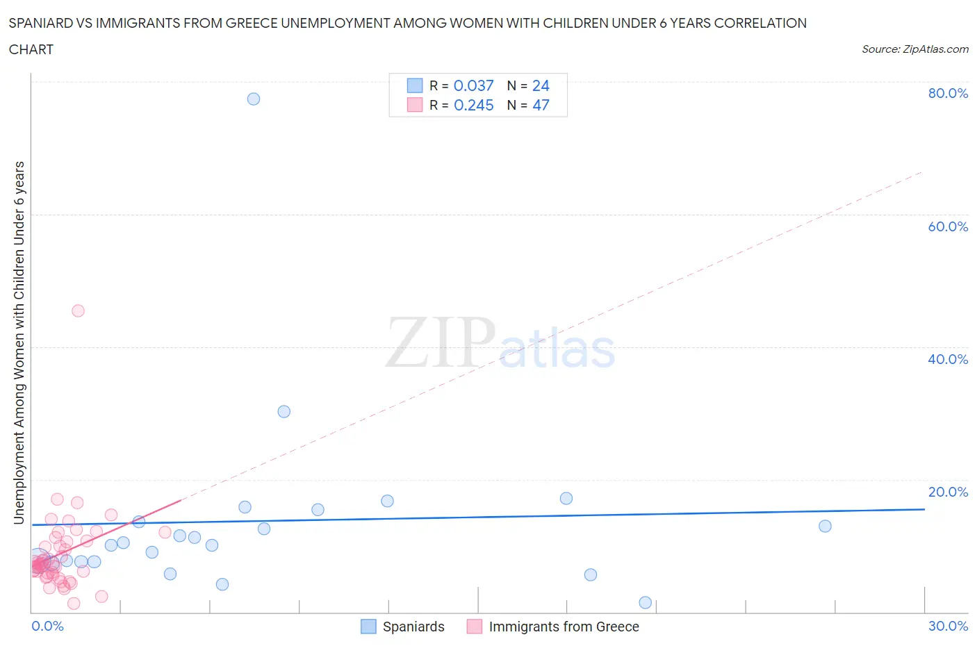 Spaniard vs Immigrants from Greece Unemployment Among Women with Children Under 6 years