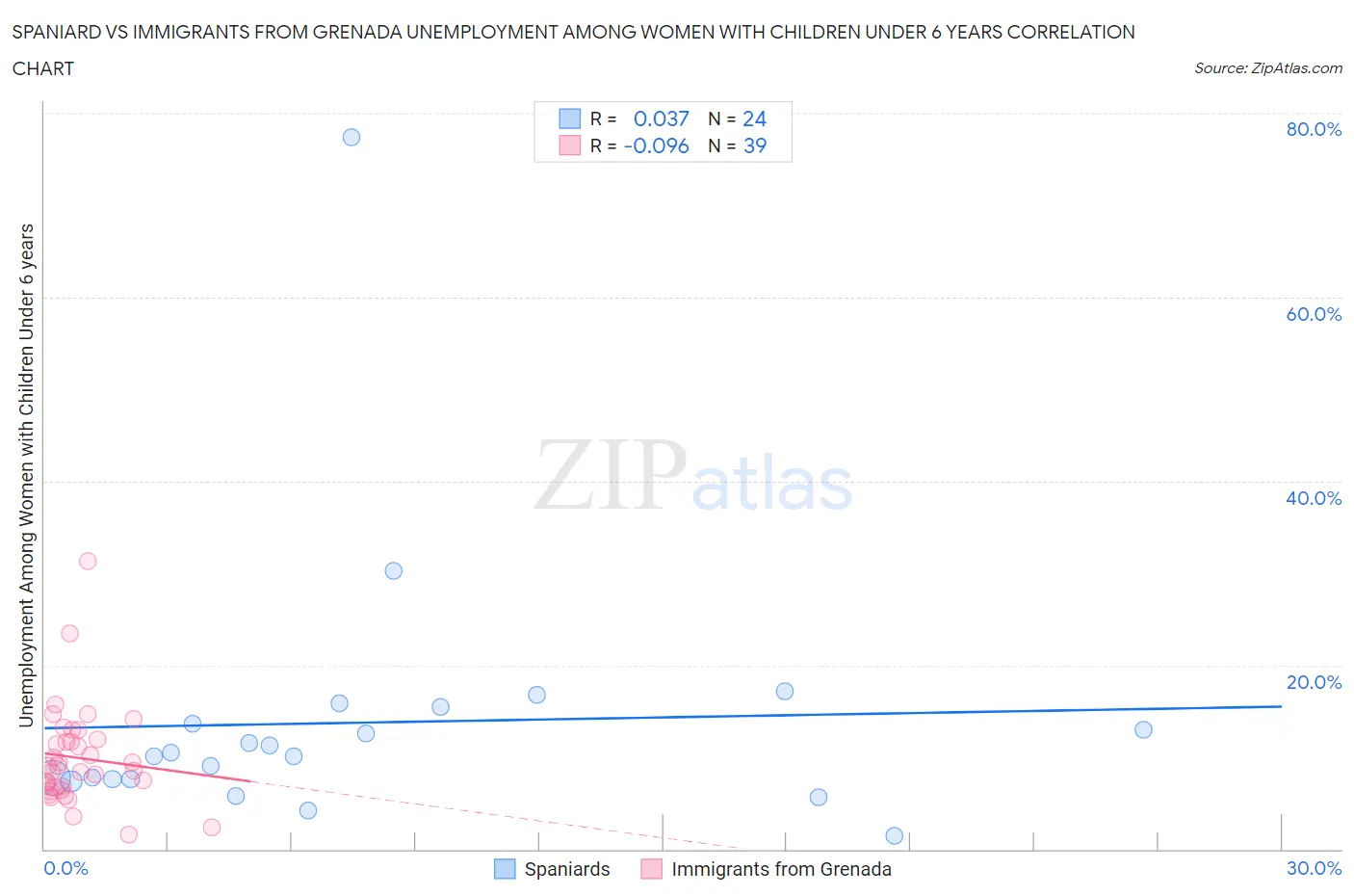Spaniard vs Immigrants from Grenada Unemployment Among Women with Children Under 6 years