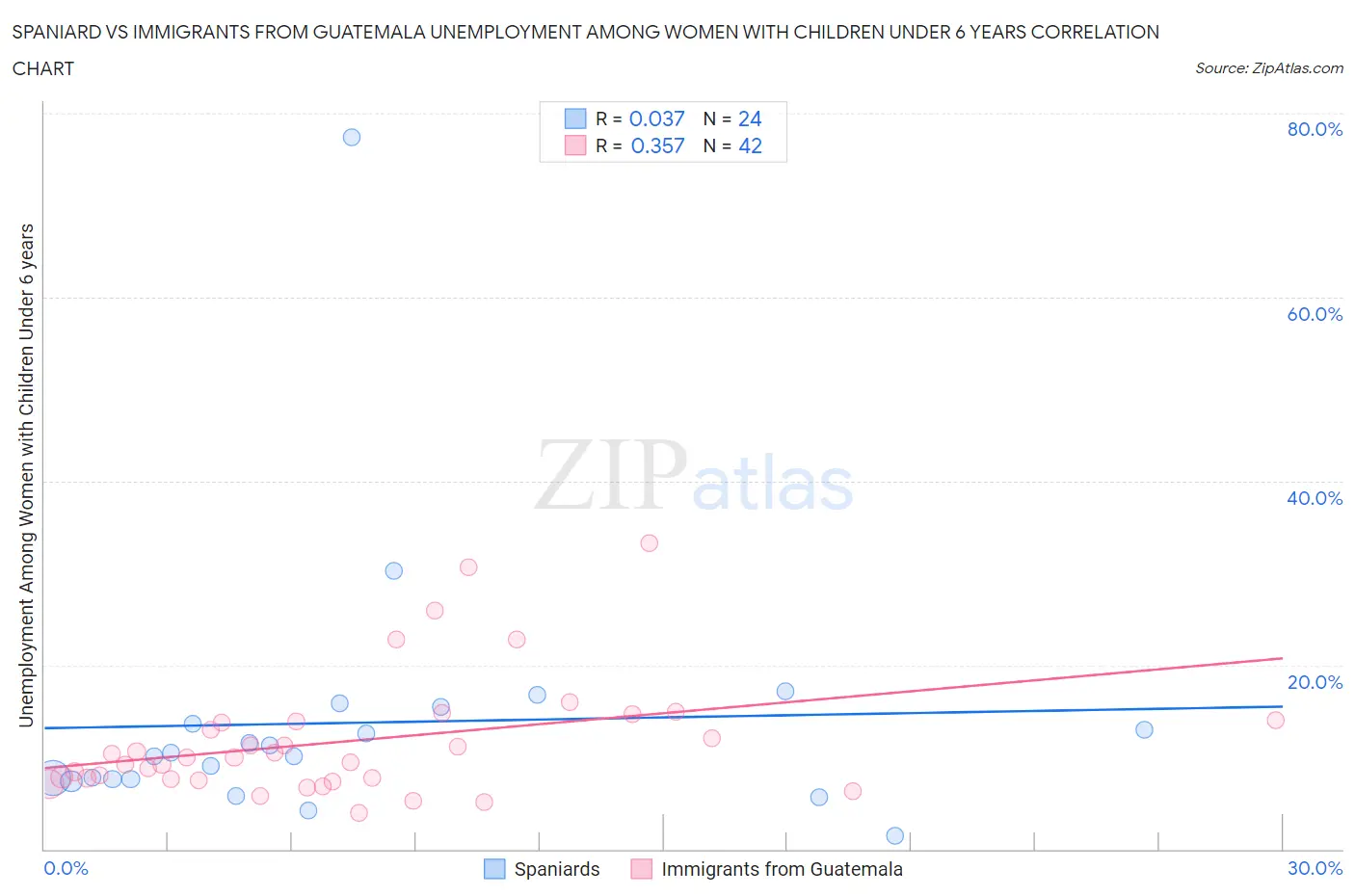 Spaniard vs Immigrants from Guatemala Unemployment Among Women with Children Under 6 years