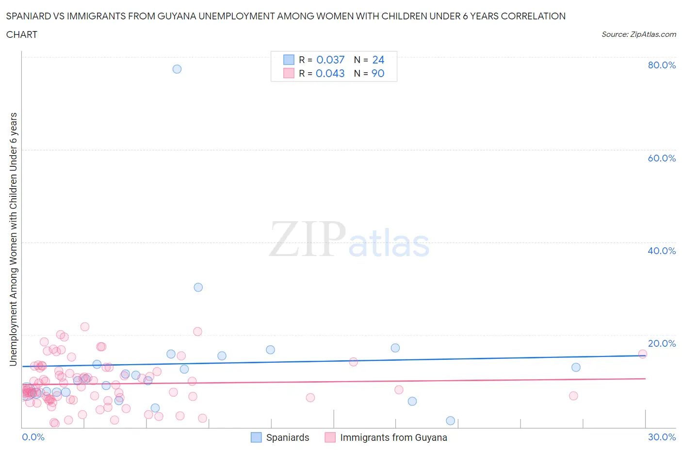 Spaniard vs Immigrants from Guyana Unemployment Among Women with Children Under 6 years