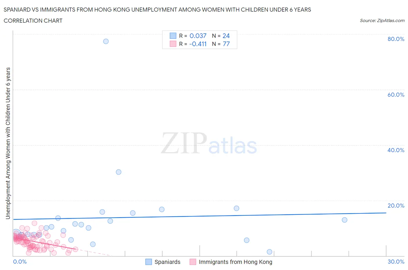 Spaniard vs Immigrants from Hong Kong Unemployment Among Women with Children Under 6 years