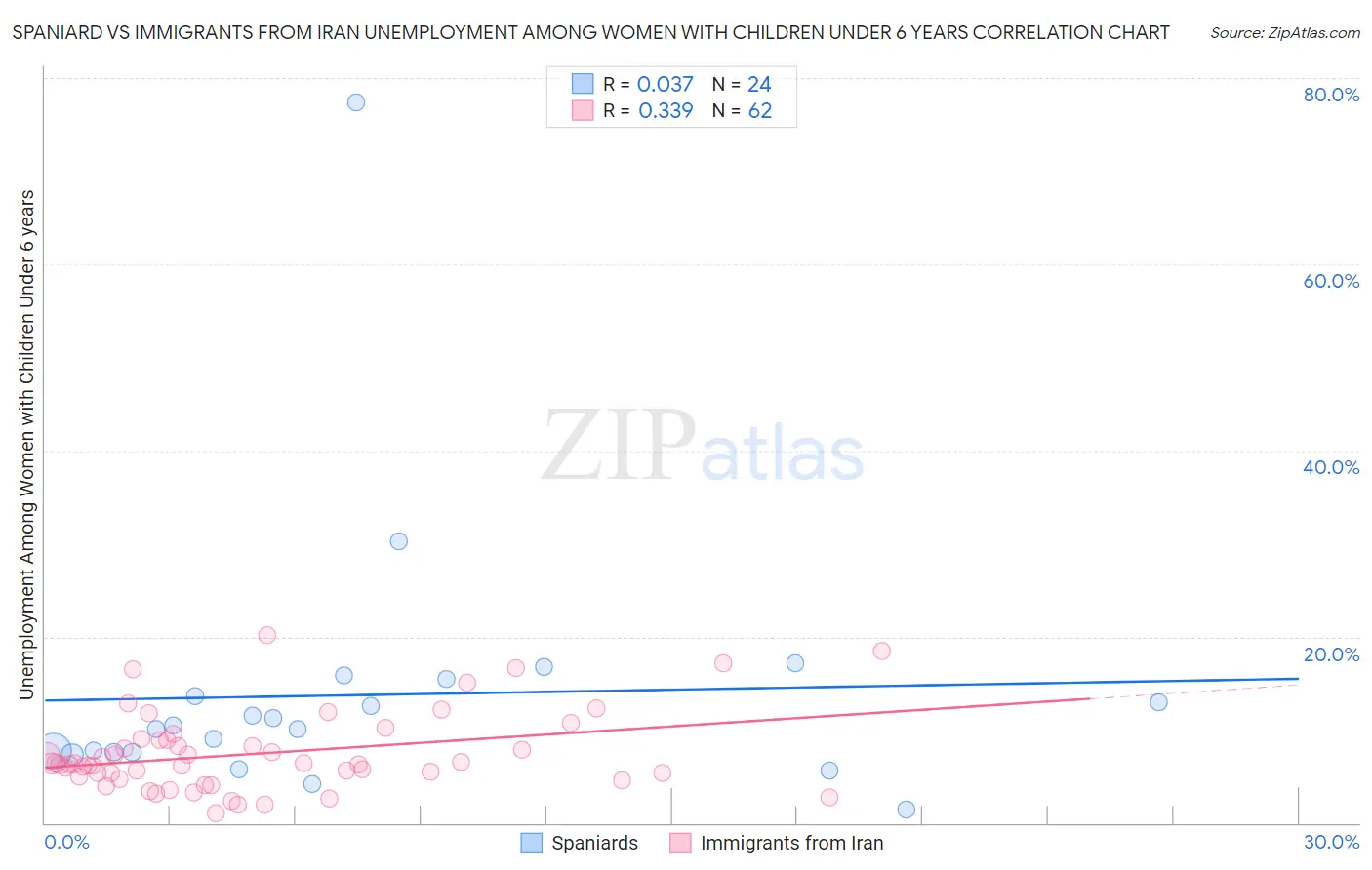 Spaniard vs Immigrants from Iran Unemployment Among Women with Children Under 6 years