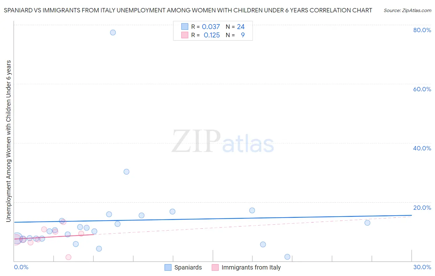 Spaniard vs Immigrants from Italy Unemployment Among Women with Children Under 6 years