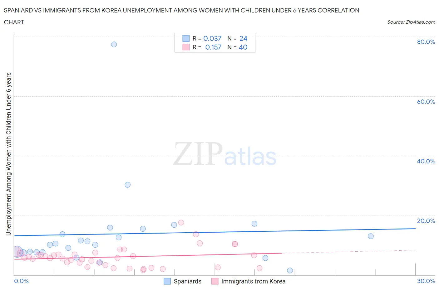 Spaniard vs Immigrants from Korea Unemployment Among Women with Children Under 6 years