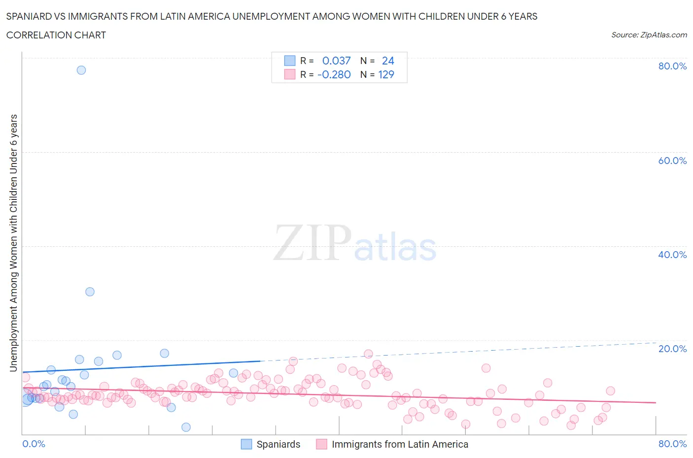 Spaniard vs Immigrants from Latin America Unemployment Among Women with Children Under 6 years