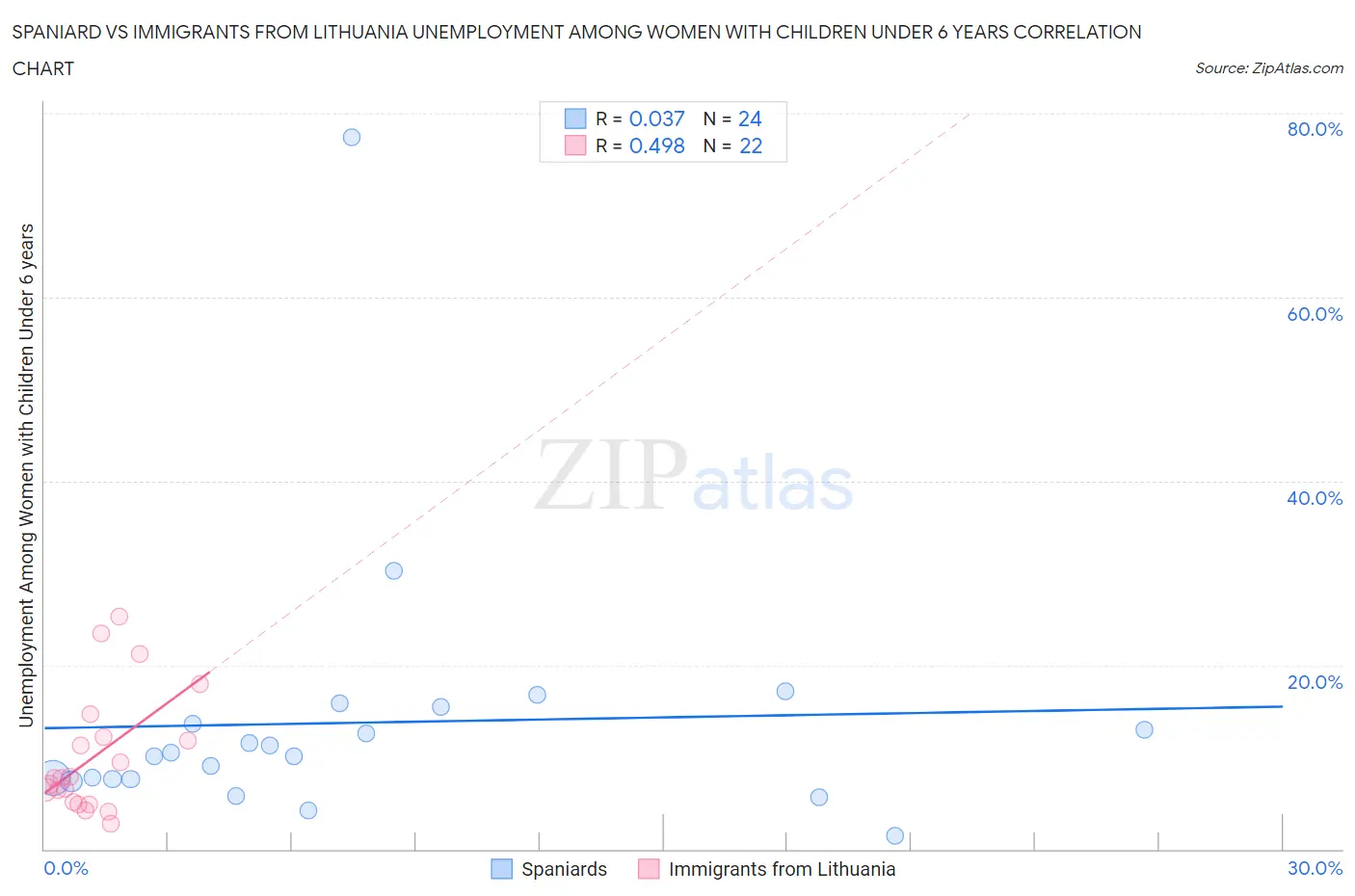 Spaniard vs Immigrants from Lithuania Unemployment Among Women with Children Under 6 years
