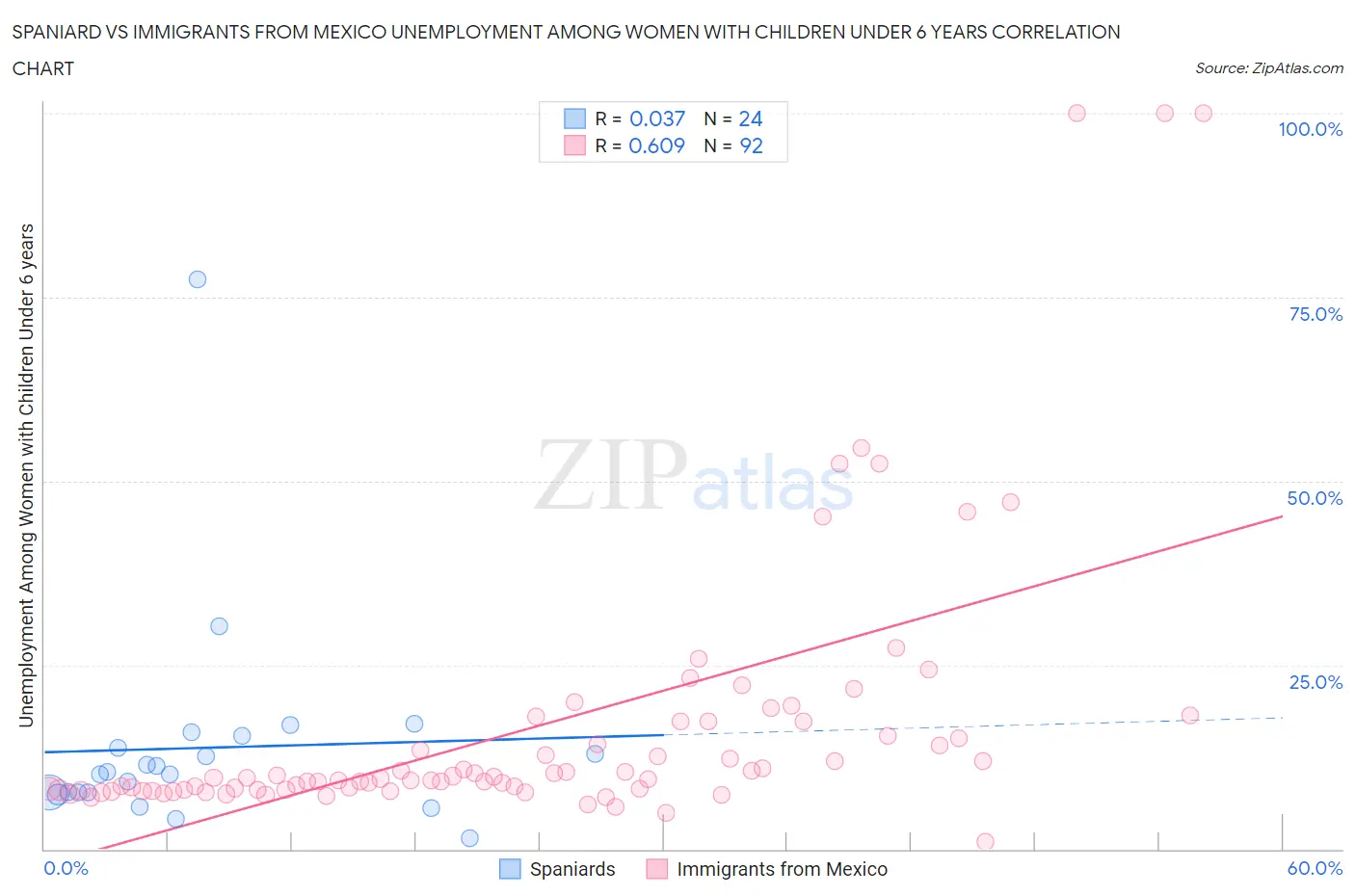 Spaniard vs Immigrants from Mexico Unemployment Among Women with Children Under 6 years