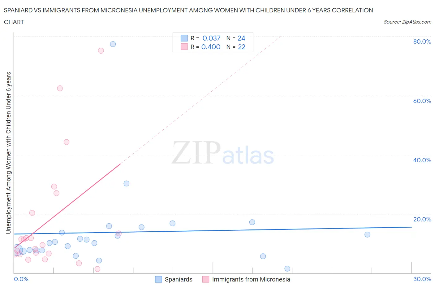 Spaniard vs Immigrants from Micronesia Unemployment Among Women with Children Under 6 years