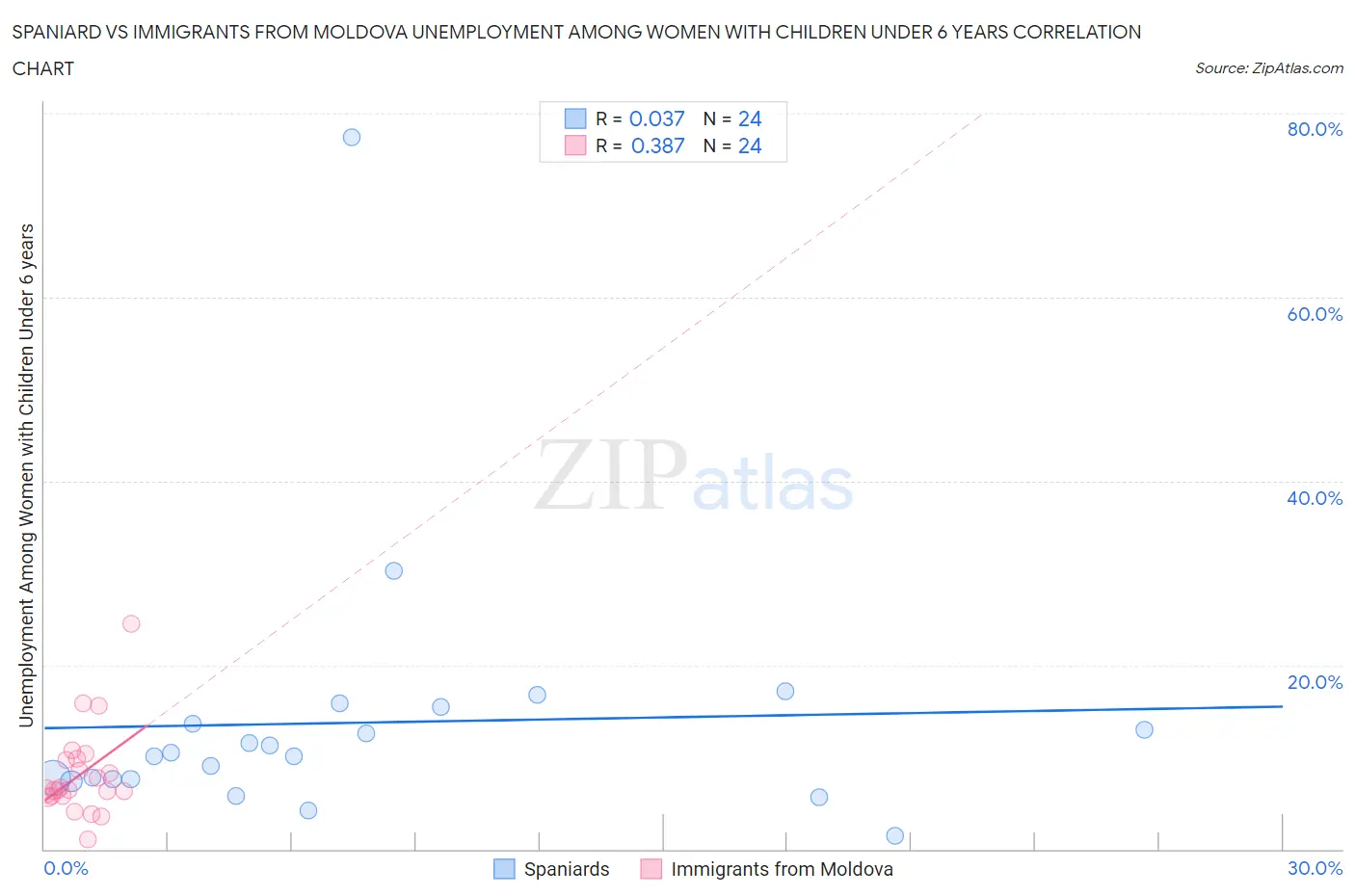 Spaniard vs Immigrants from Moldova Unemployment Among Women with Children Under 6 years