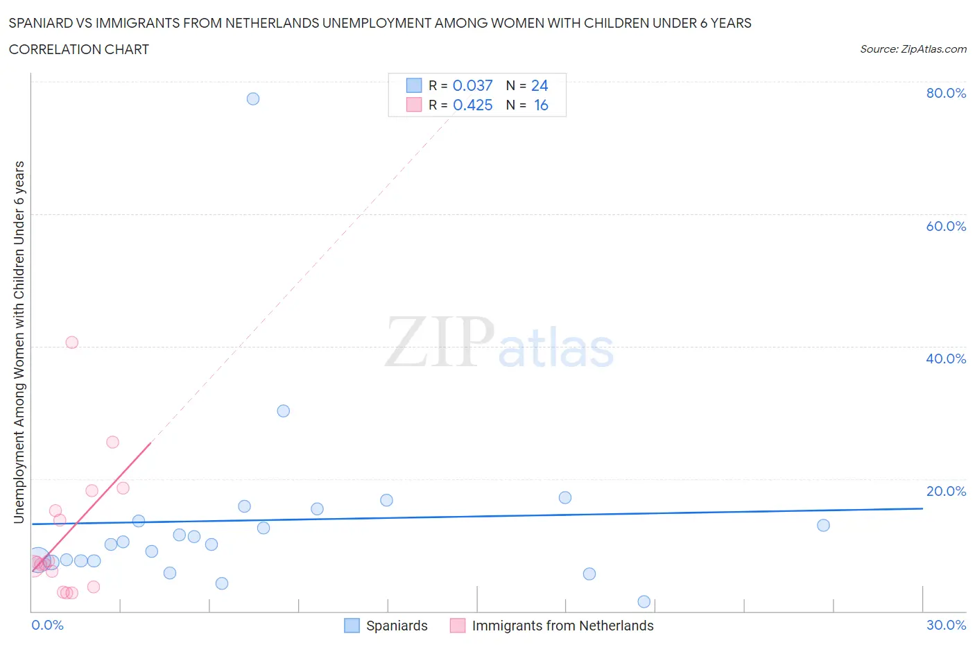 Spaniard vs Immigrants from Netherlands Unemployment Among Women with Children Under 6 years