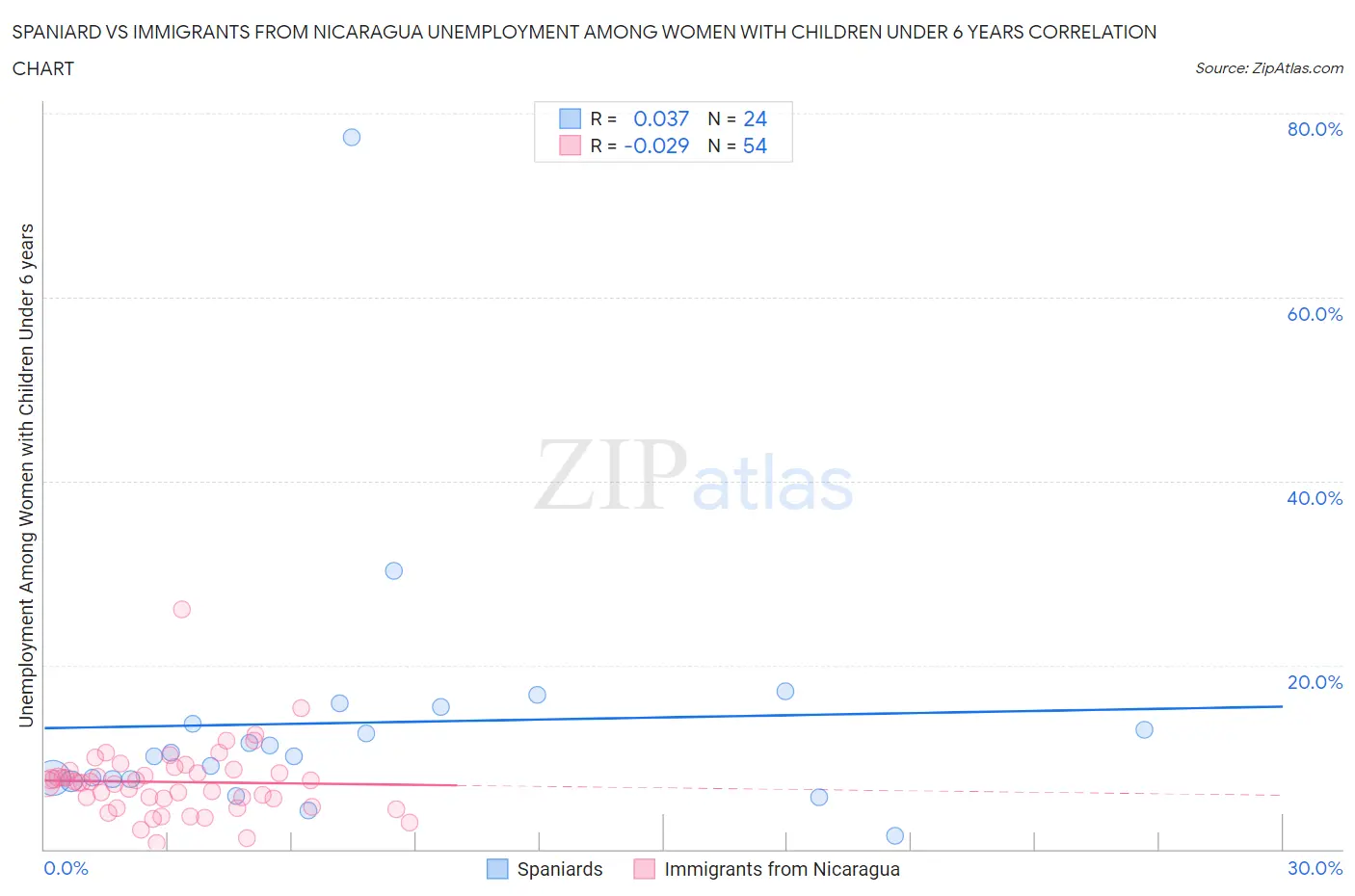 Spaniard vs Immigrants from Nicaragua Unemployment Among Women with Children Under 6 years