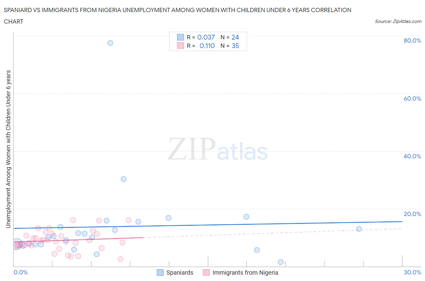 Spaniard vs Immigrants from Nigeria Unemployment Among Women with Children Under 6 years