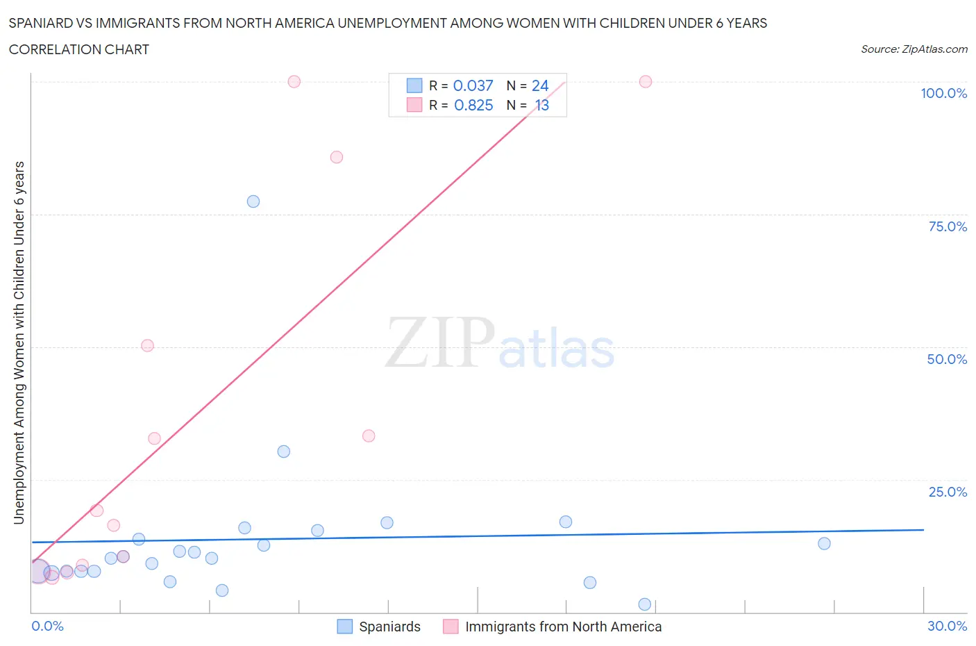 Spaniard vs Immigrants from North America Unemployment Among Women with Children Under 6 years