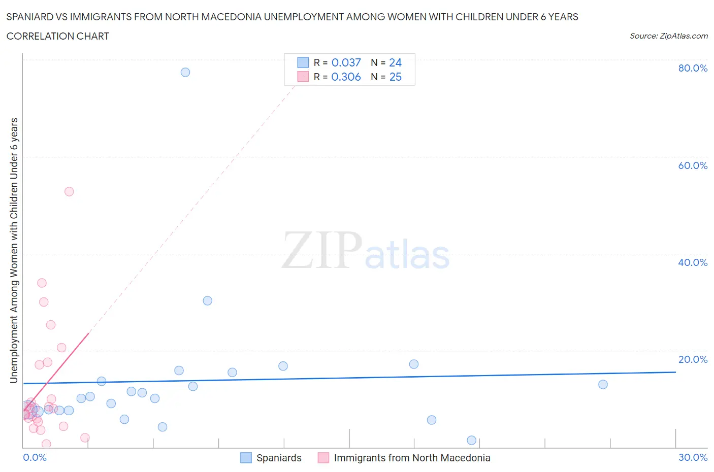 Spaniard vs Immigrants from North Macedonia Unemployment Among Women with Children Under 6 years