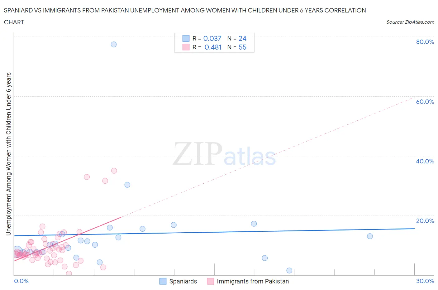Spaniard vs Immigrants from Pakistan Unemployment Among Women with Children Under 6 years