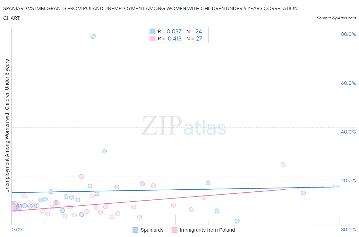 Spaniard vs Immigrants from Poland Unemployment Among Women with Children Under 6 years