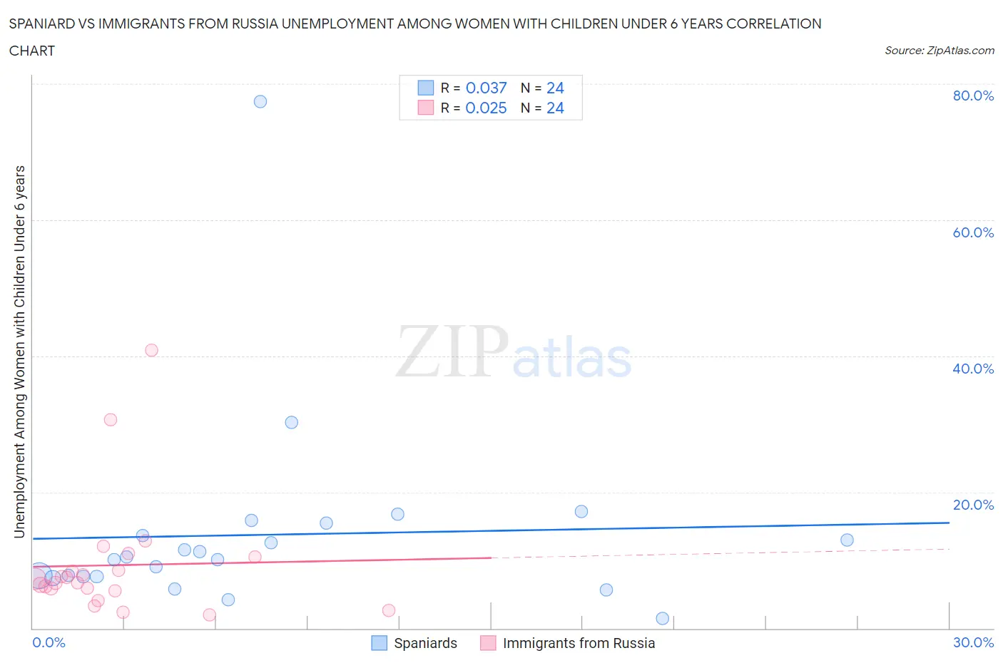 Spaniard vs Immigrants from Russia Unemployment Among Women with Children Under 6 years