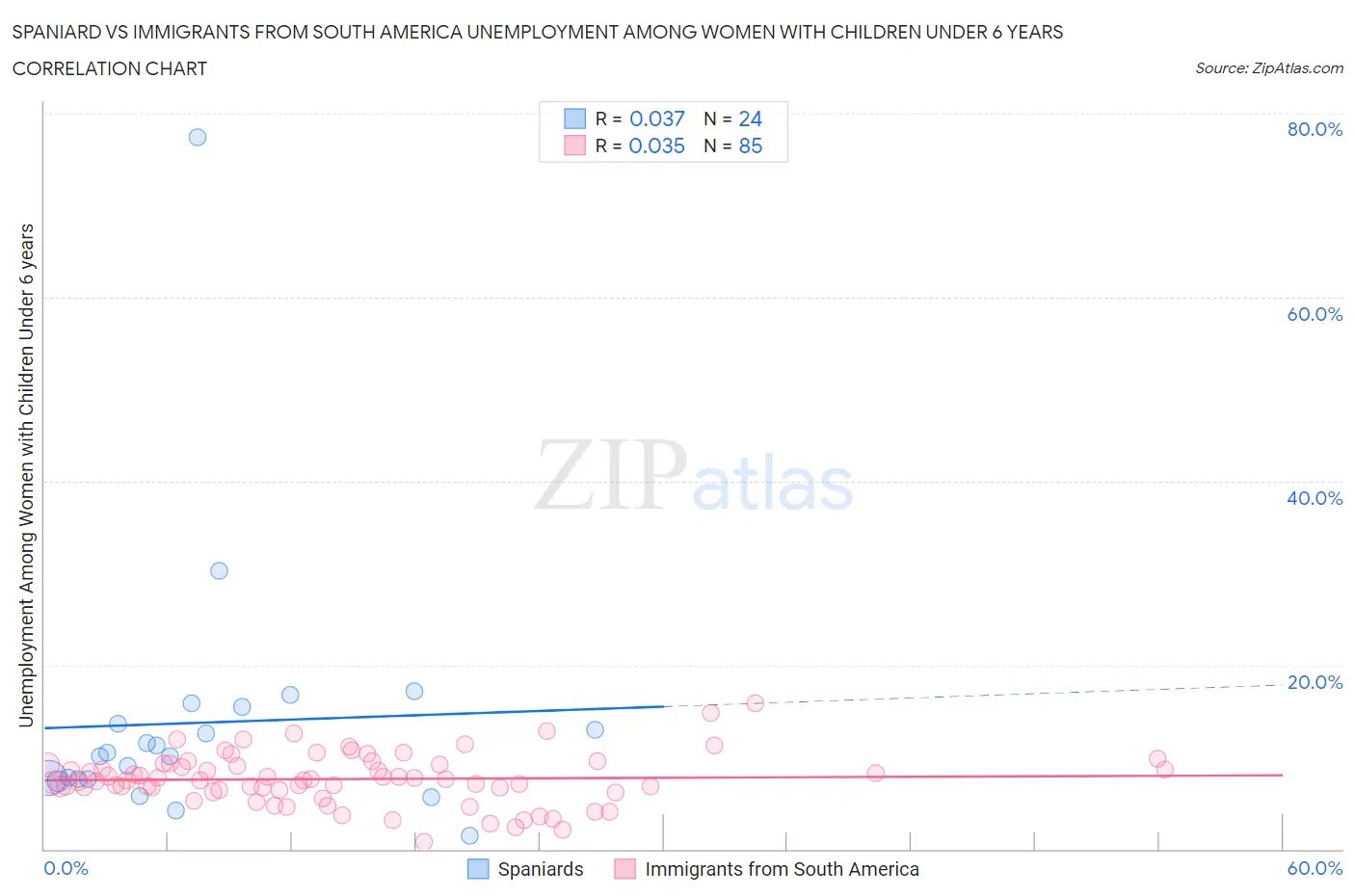 Spaniard vs Immigrants from South America Unemployment Among Women with Children Under 6 years