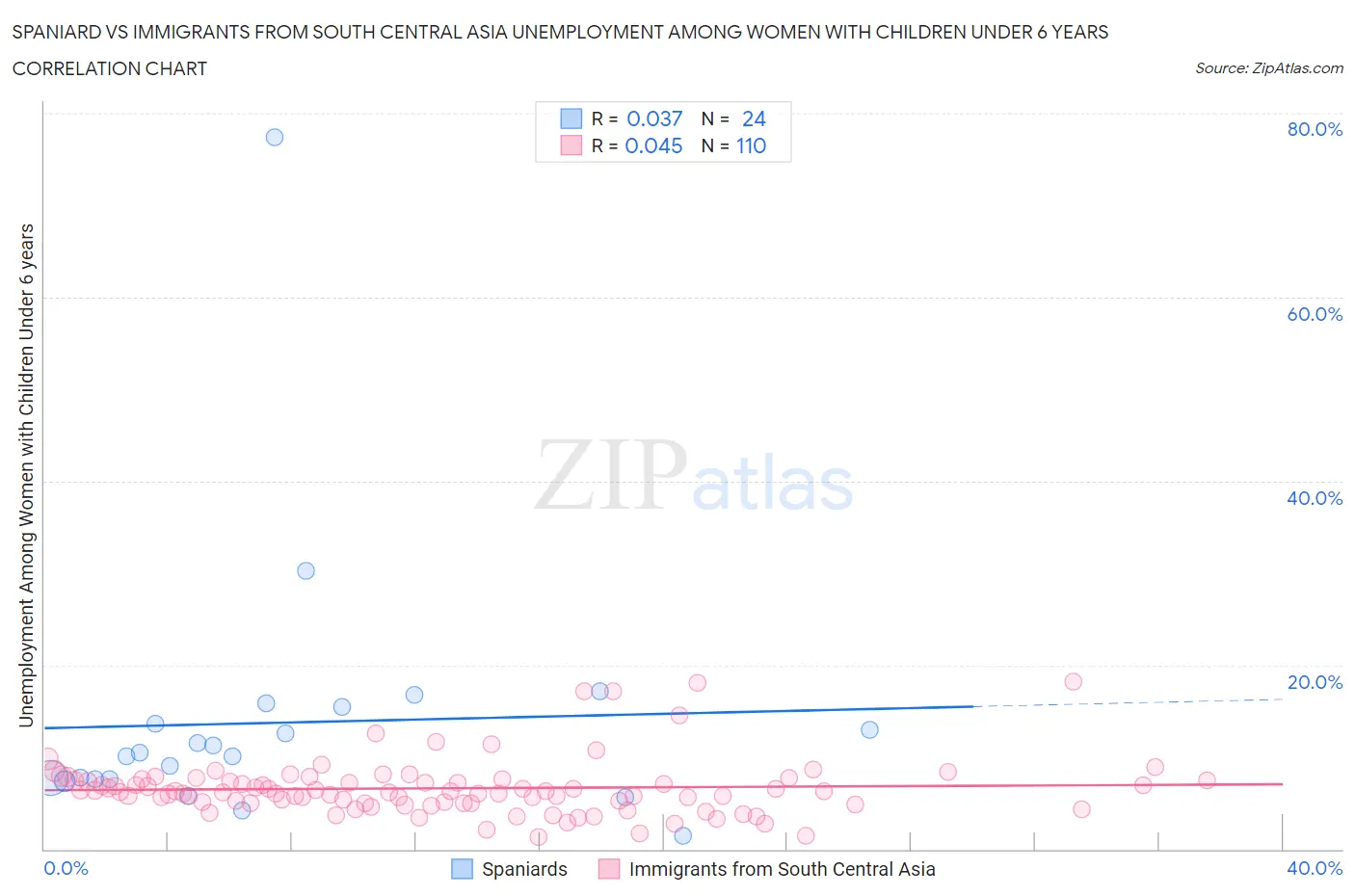 Spaniard vs Immigrants from South Central Asia Unemployment Among Women with Children Under 6 years
