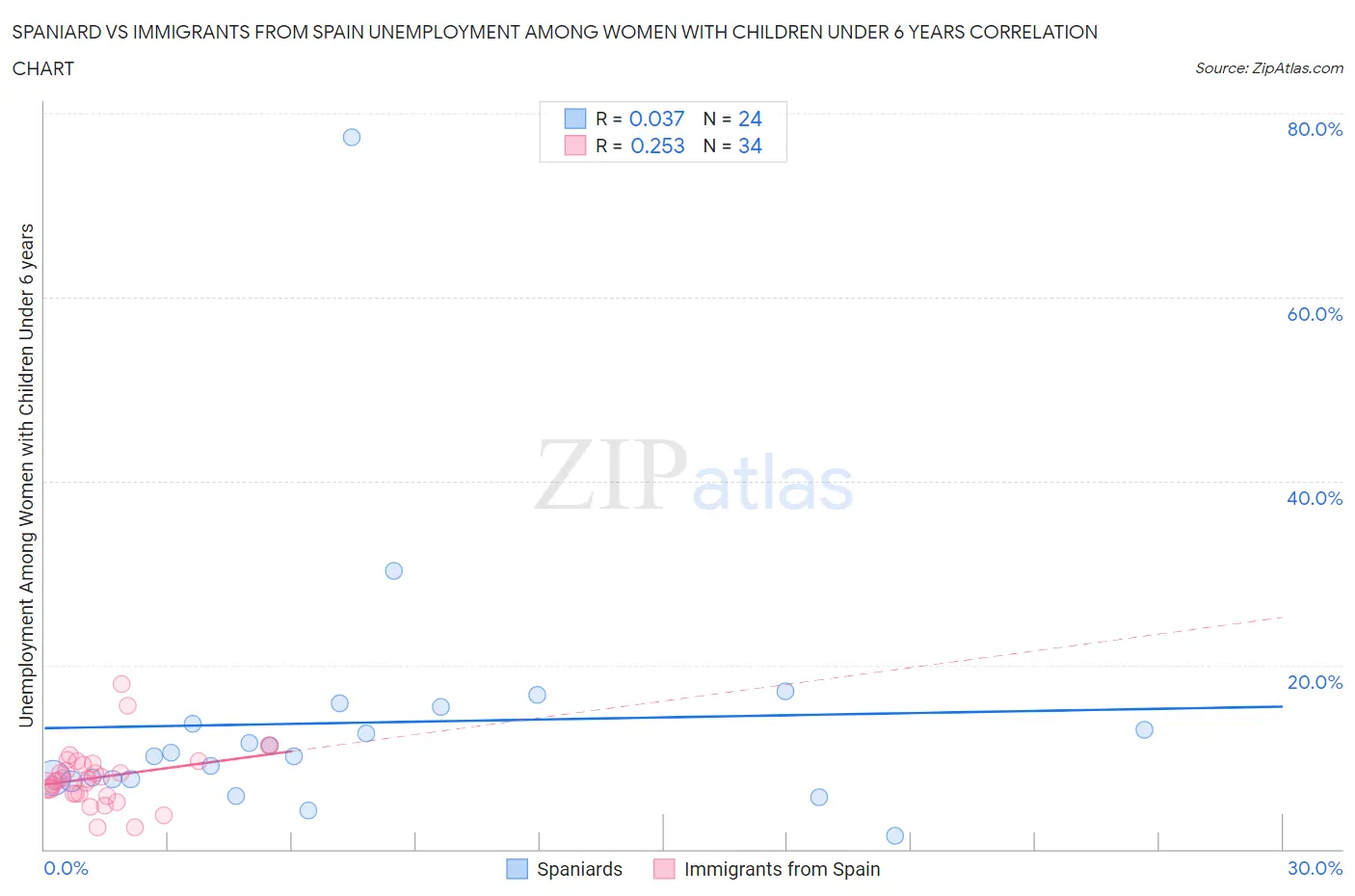 Spaniard vs Immigrants from Spain Unemployment Among Women with Children Under 6 years