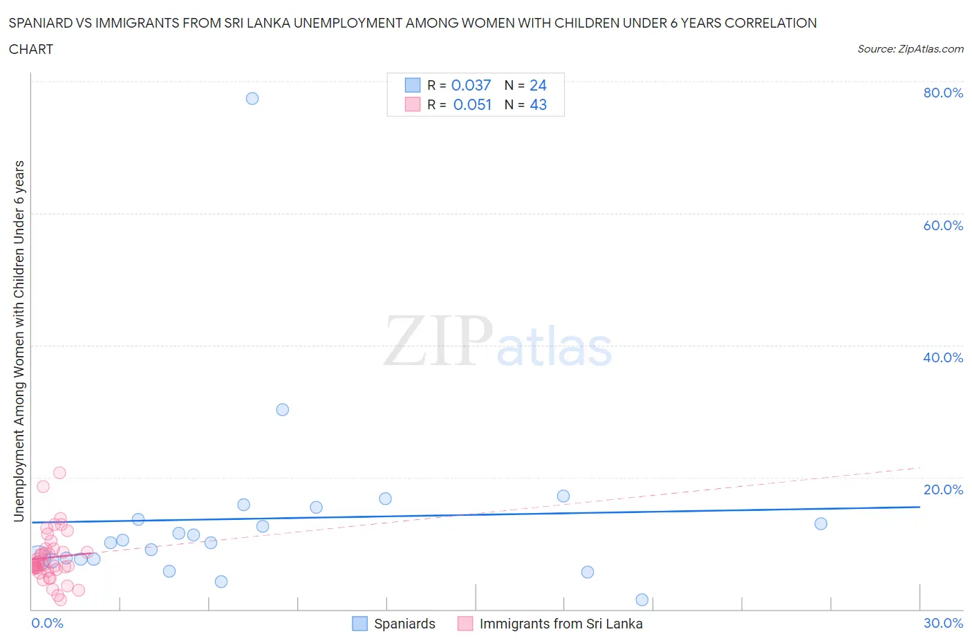 Spaniard vs Immigrants from Sri Lanka Unemployment Among Women with Children Under 6 years