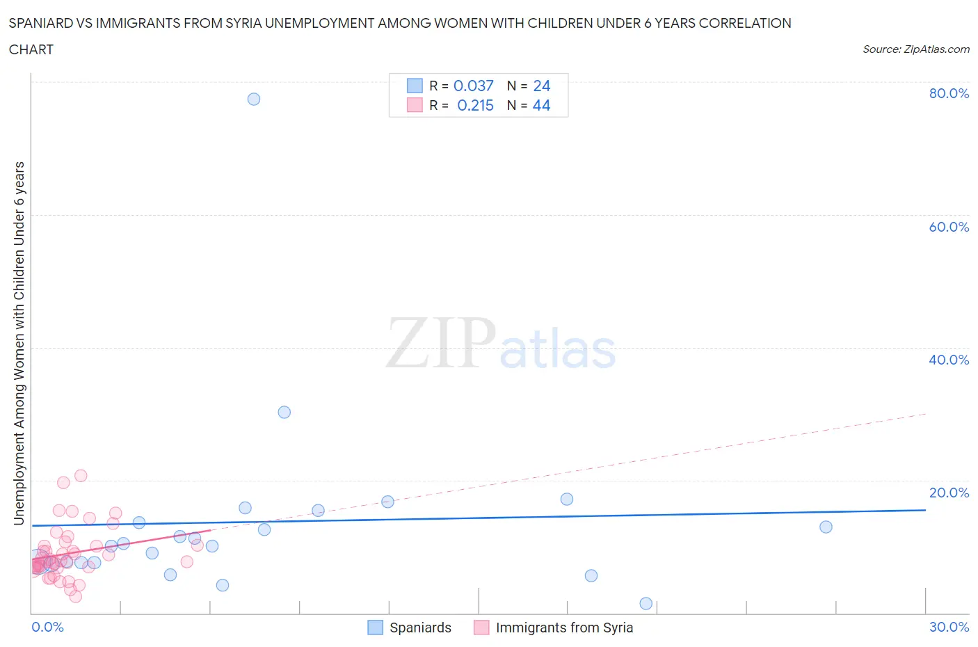 Spaniard vs Immigrants from Syria Unemployment Among Women with Children Under 6 years