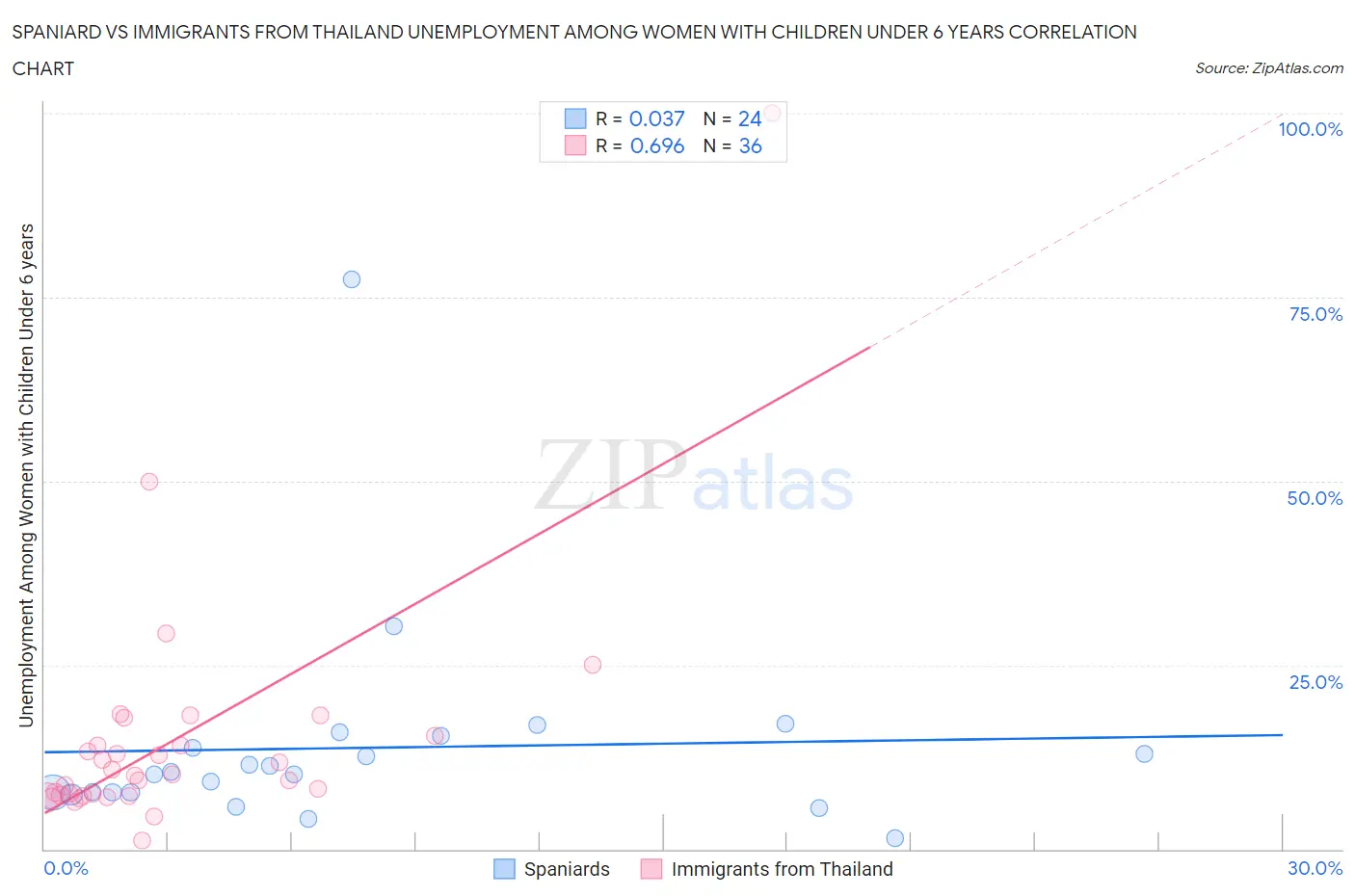 Spaniard vs Immigrants from Thailand Unemployment Among Women with Children Under 6 years