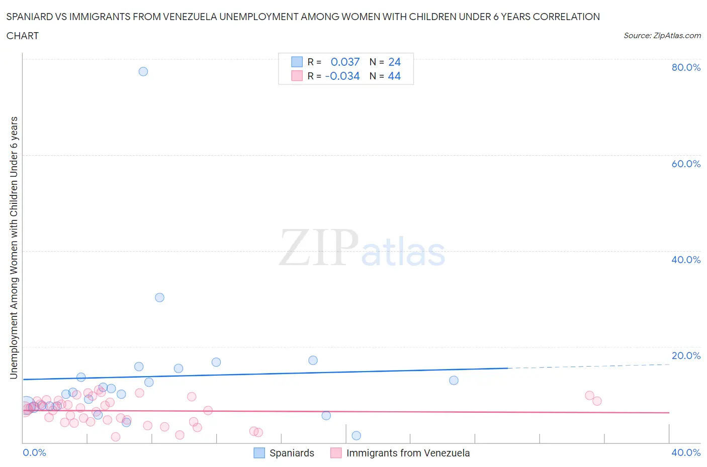 Spaniard vs Immigrants from Venezuela Unemployment Among Women with Children Under 6 years