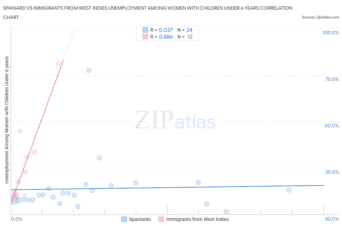 Spaniard vs Immigrants from West Indies Unemployment Among Women with Children Under 6 years