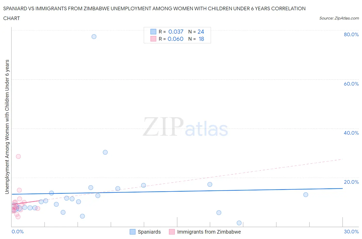 Spaniard vs Immigrants from Zimbabwe Unemployment Among Women with Children Under 6 years