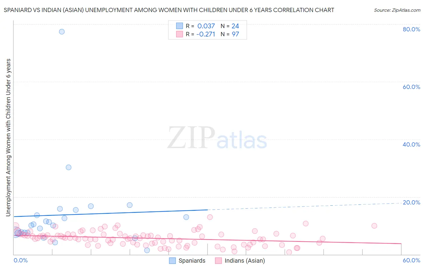 Spaniard vs Indian (Asian) Unemployment Among Women with Children Under 6 years