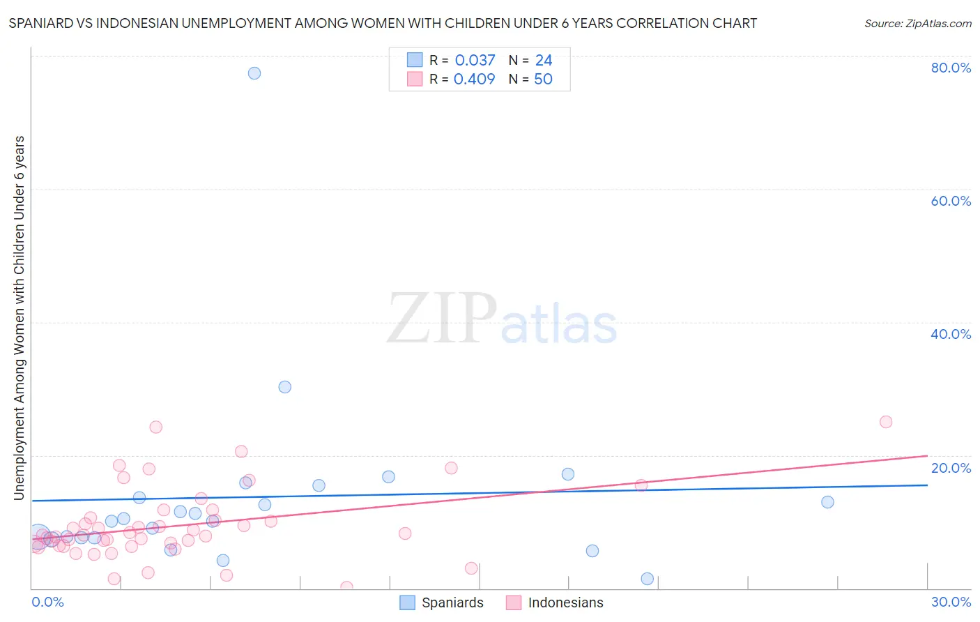 Spaniard vs Indonesian Unemployment Among Women with Children Under 6 years
