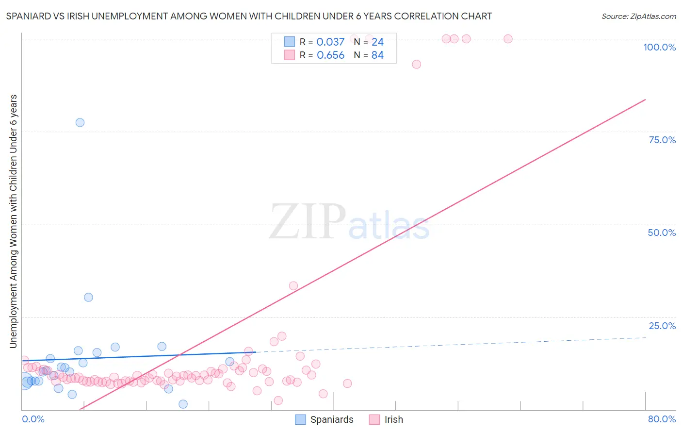 Spaniard vs Irish Unemployment Among Women with Children Under 6 years
