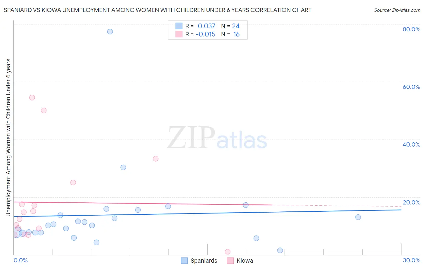 Spaniard vs Kiowa Unemployment Among Women with Children Under 6 years