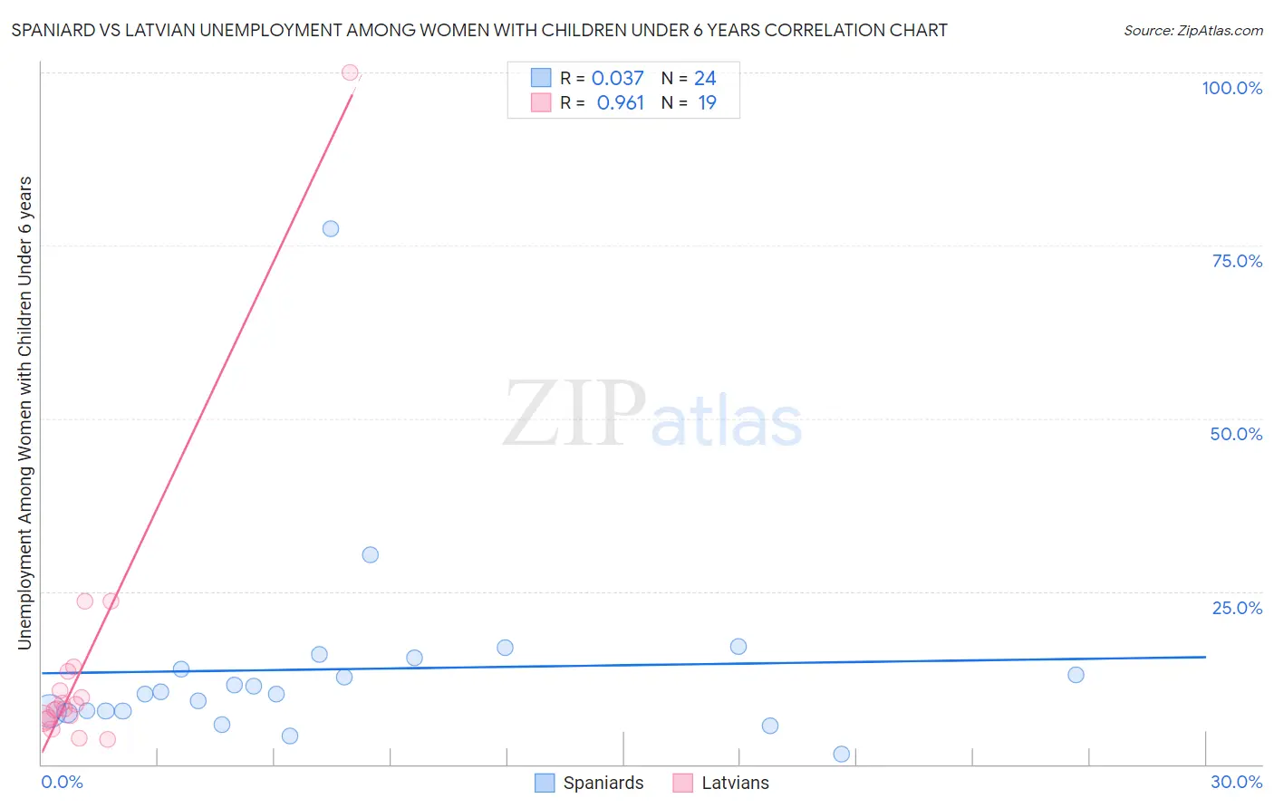Spaniard vs Latvian Unemployment Among Women with Children Under 6 years