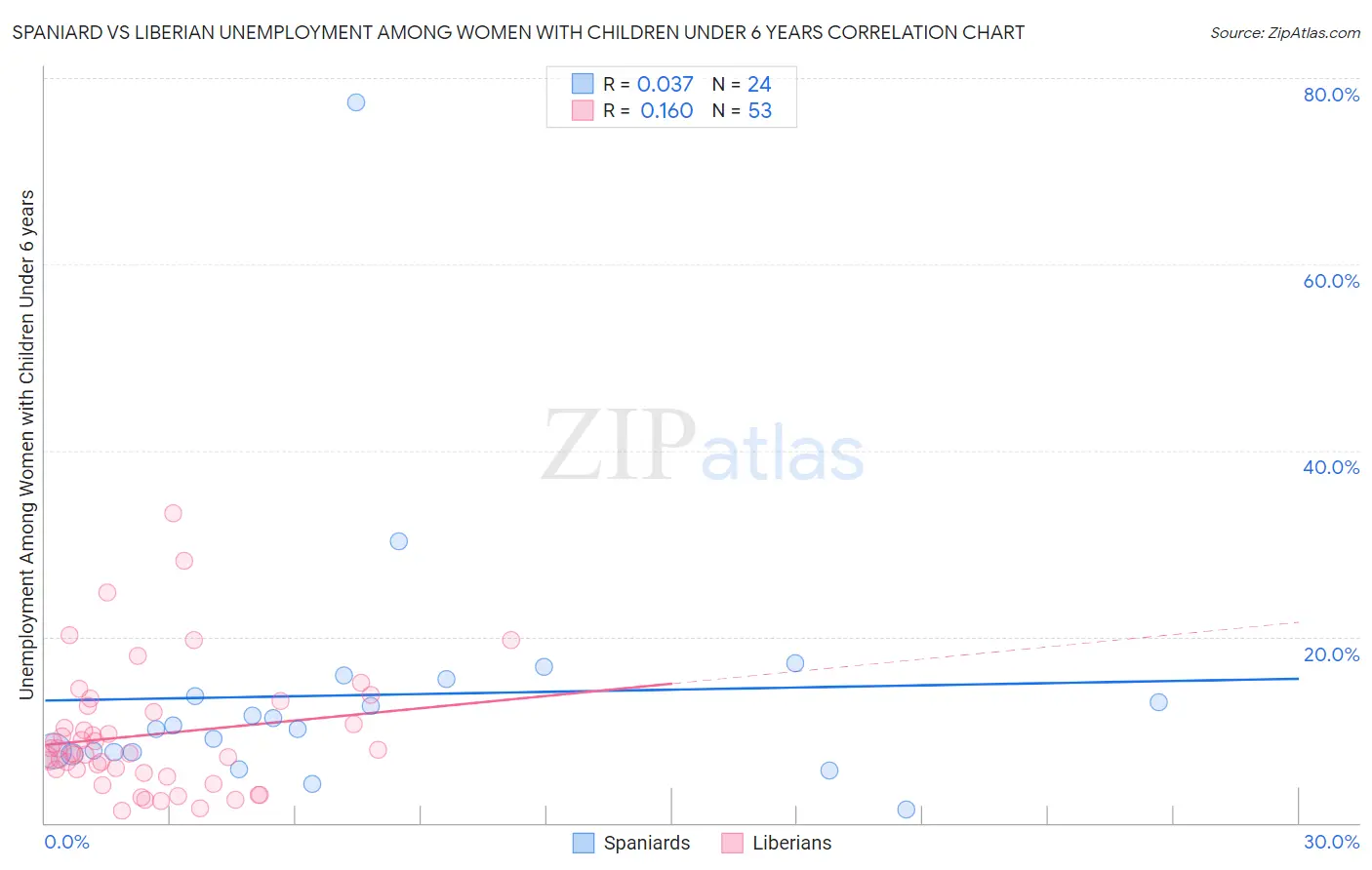 Spaniard vs Liberian Unemployment Among Women with Children Under 6 years