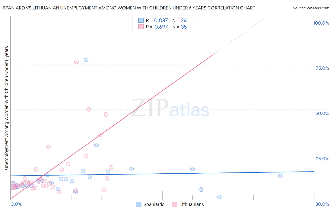Spaniard vs Lithuanian Unemployment Among Women with Children Under 6 years