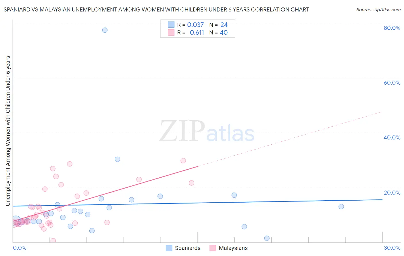 Spaniard vs Malaysian Unemployment Among Women with Children Under 6 years