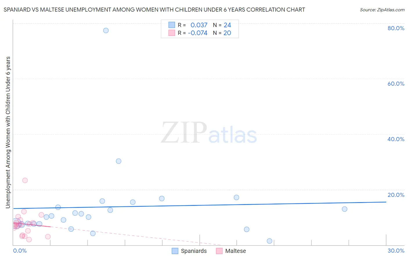 Spaniard vs Maltese Unemployment Among Women with Children Under 6 years