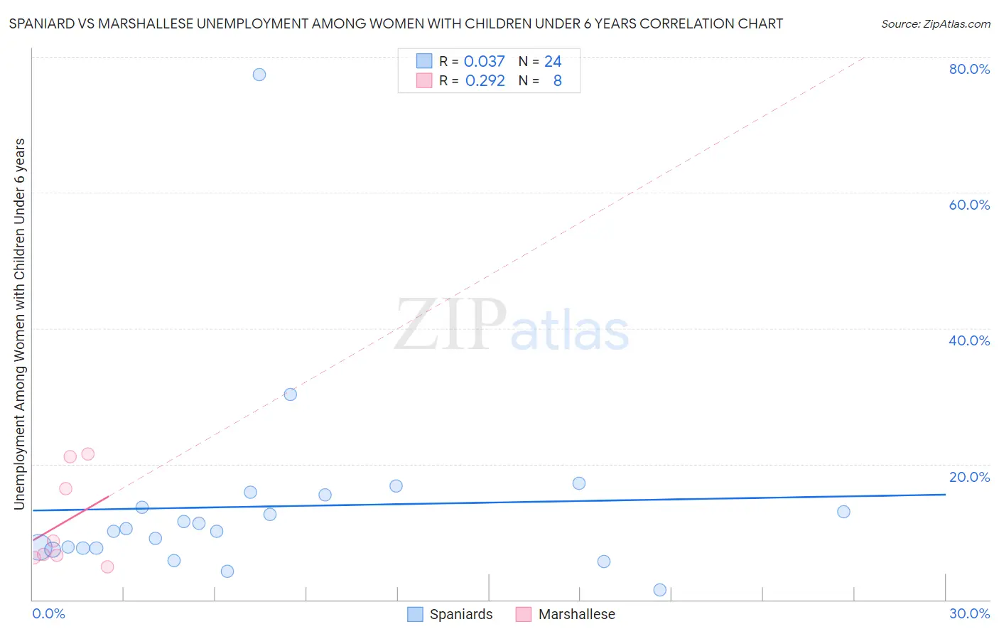 Spaniard vs Marshallese Unemployment Among Women with Children Under 6 years