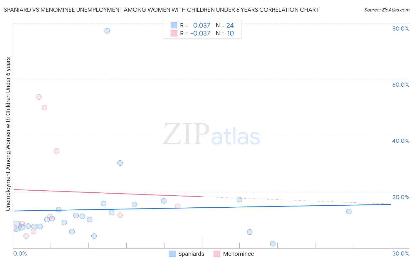 Spaniard vs Menominee Unemployment Among Women with Children Under 6 years
