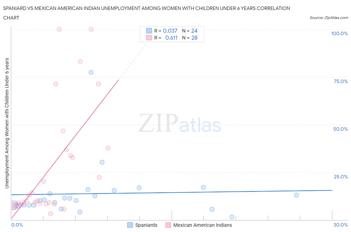 Spaniard vs Mexican American Indian Unemployment Among Women with Children Under 6 years