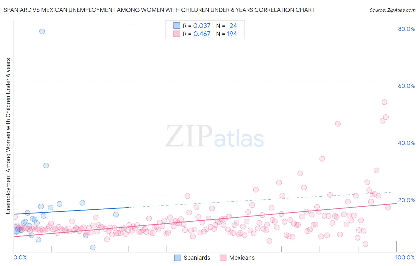 Spaniard vs Mexican Unemployment Among Women with Children Under 6 years